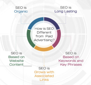 BRANDING LOS ANGELES - How is SEO Different